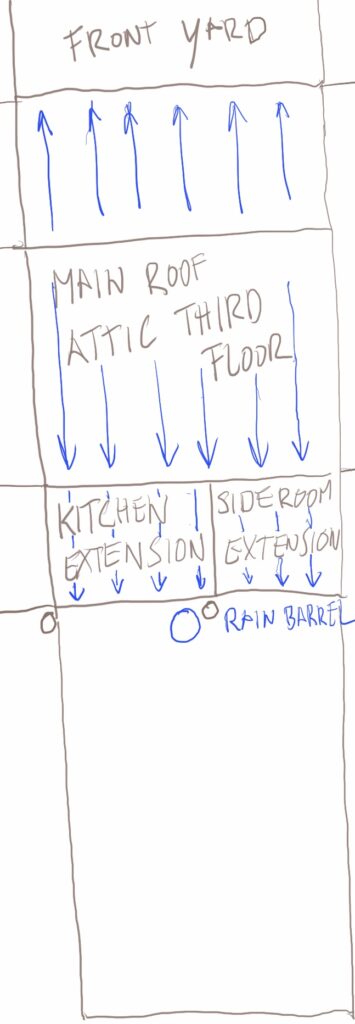 The rainwater runoff for the DIY rainwater cistern guide