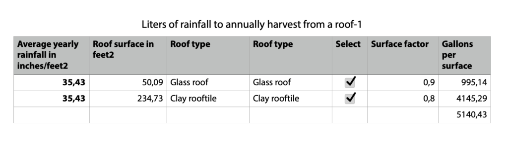 average yearly rainfall imperial units