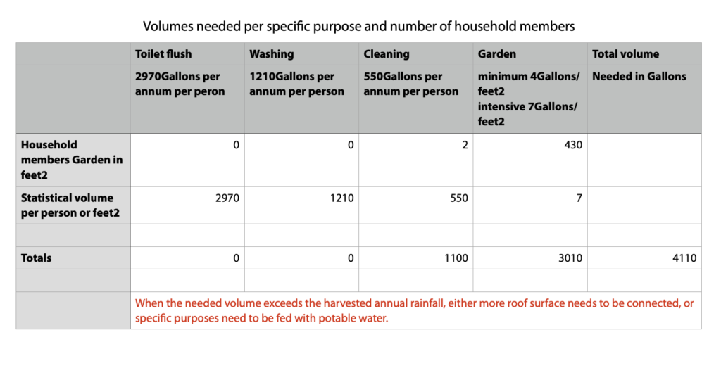 volumes needed household uses